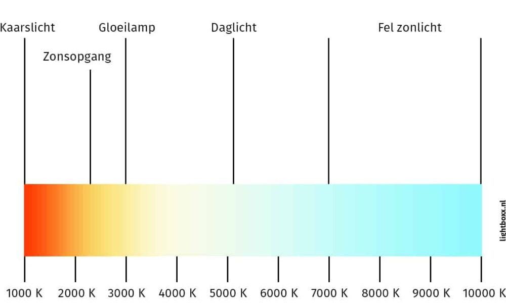 Voorbeeld Verschillende Lichtkleuren Van Led Verlichting