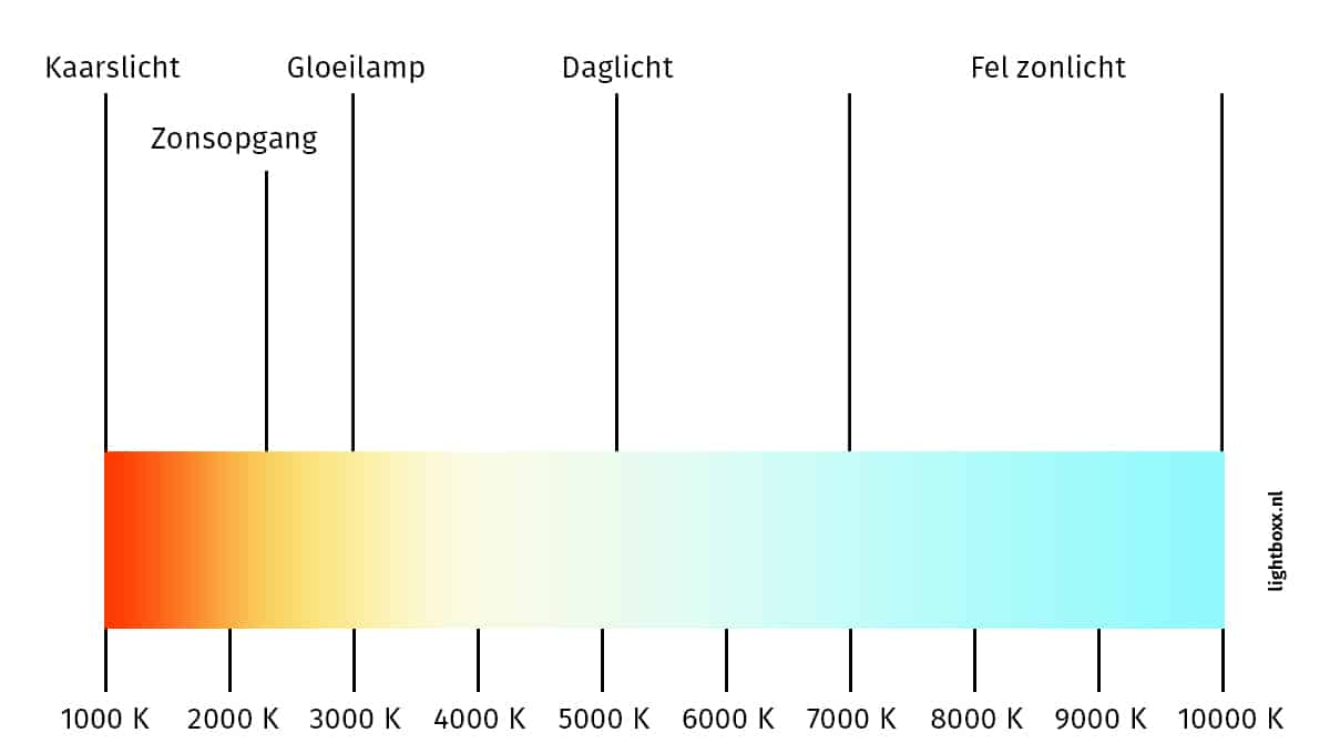 Voorbeeld verschillende lichtkleuren van led verlichting